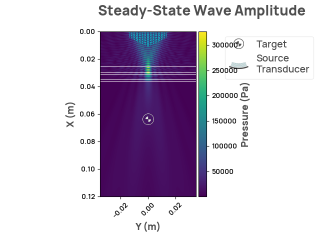 Steady-State Wave Amplitude