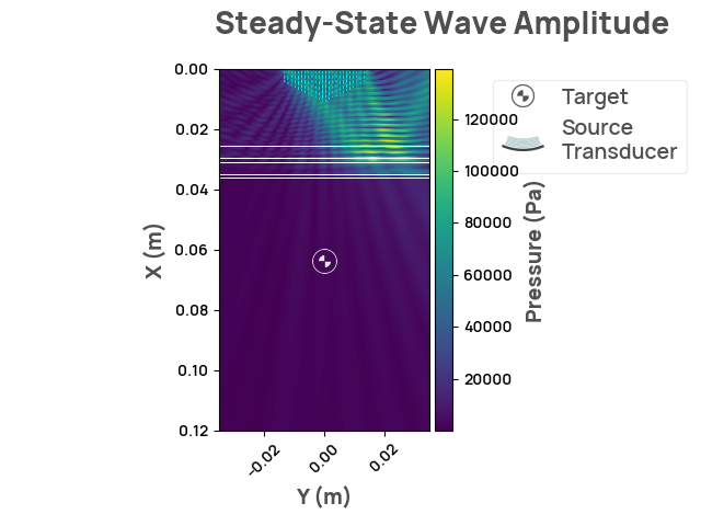 Steady-State Wave Amplitude