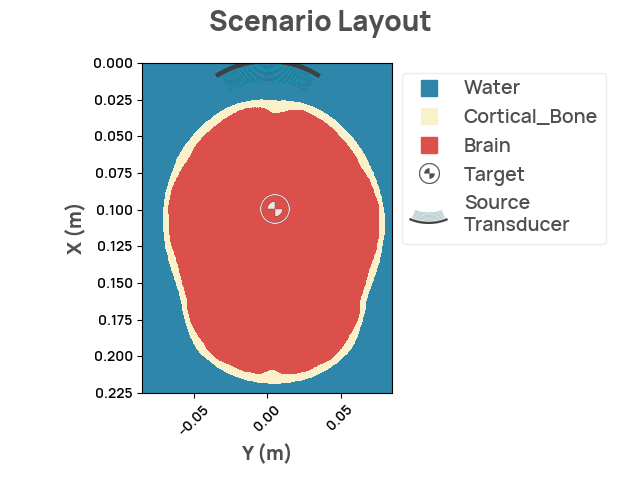 Scenario Layout