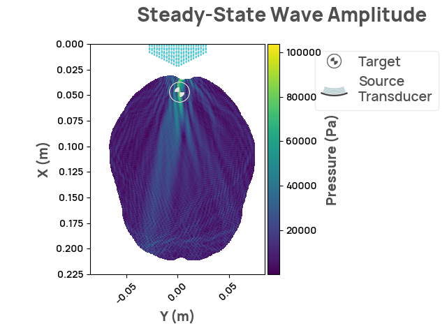 Steady-State Wave Amplitude