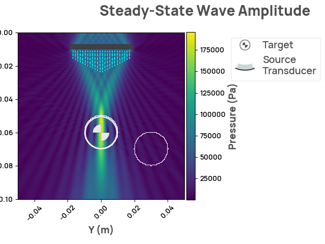 Steady-State Wave Amplitude