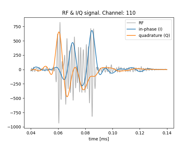 RF & I/Q signal. Channel: 110