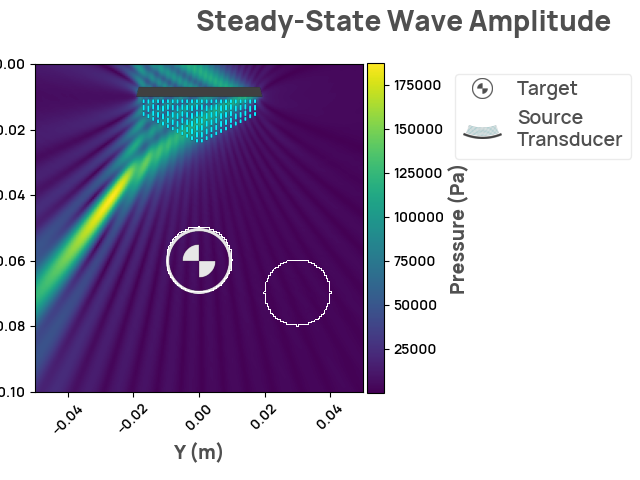 Steady-State Wave Amplitude