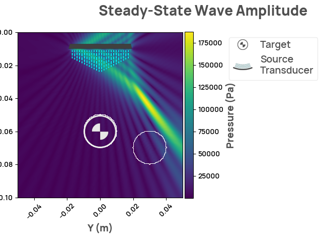 Steady-State Wave Amplitude