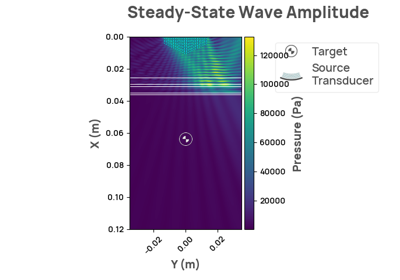 Phased array source