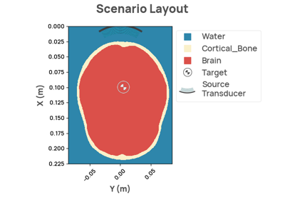 Scenario 2 predefined target